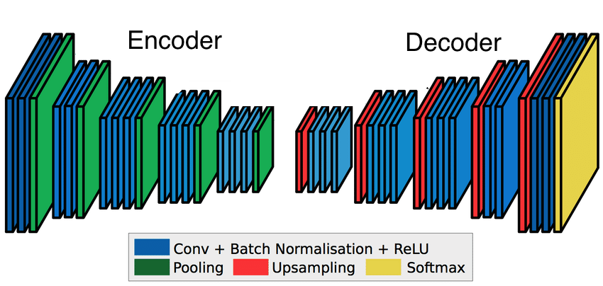 Typical Encoder Decoder Architecture Of Cnn Based Sem