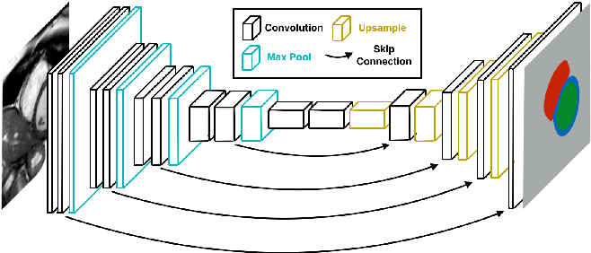 Various types of skip connection. a Sparse connection: the same skip