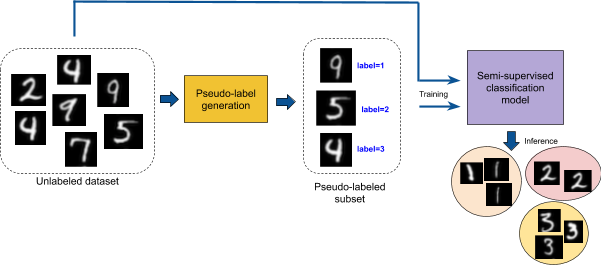 Tensorflow store unsupervised clustering